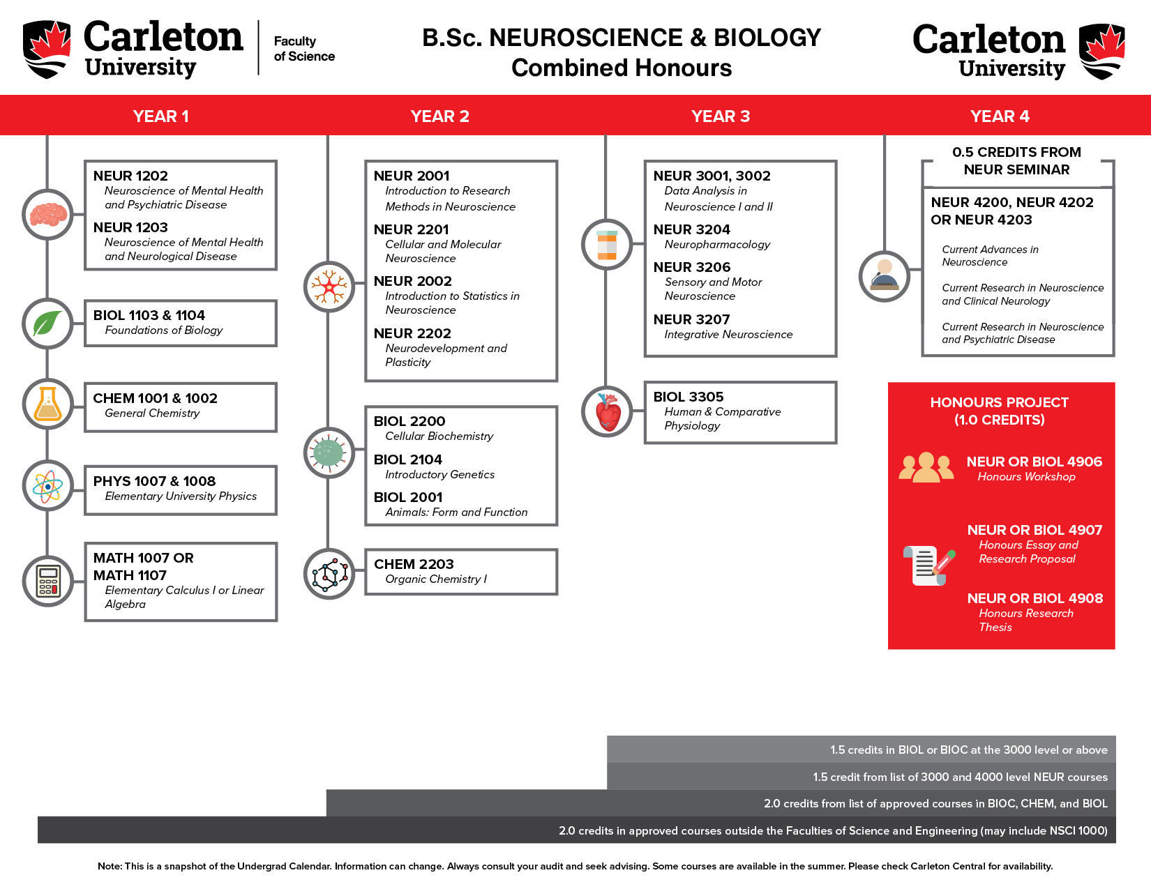 B.Sc. Neuroscience And Biology Combined Honours | Science Student ...